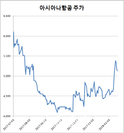 아시아나항공, 신평사와 증권사간 엇갈린 평가