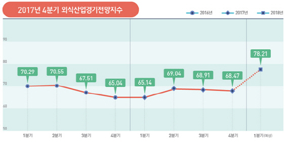 외식업 모처럼 ‘장밋빛’ 전망…최저임금 우려 해소?