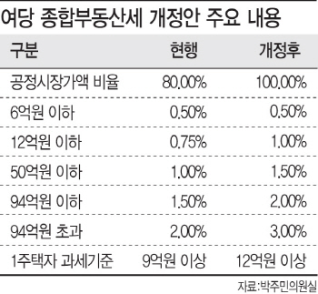 보유세 인상 시동 걸었지만…  “똘똘한 한채 쏠림 더 심해진다”