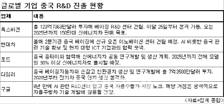 중국에 글로벌 미래車 성장동력 모인다