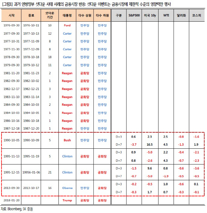 “美 셧다운, 주가에 부정적…제한적 영향력 행사”