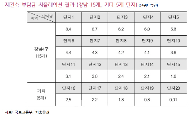 재건축 잇단 규제, 쏠림 현상 심화…대형사 호재-키움