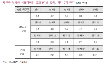 재건축 잇단 규제, 쏠림 현상 심화…대형사 호재-키움