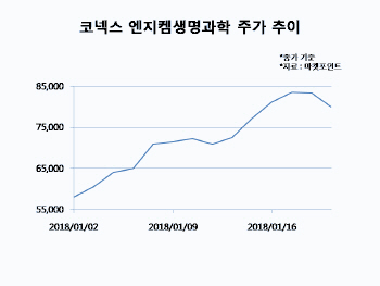 엔지켐 "내달 코스닥 상장 완료…주가급등 공모가에 반영"(종합)