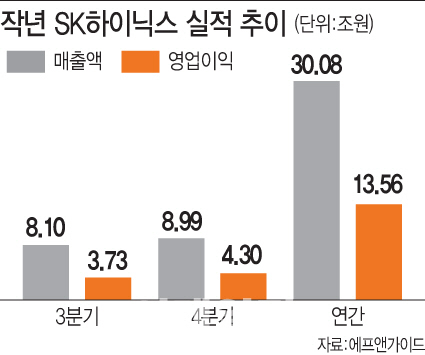 SK하이닉스, 지난해 `매출 30조·영업益 13조`..실적 신기록 확실