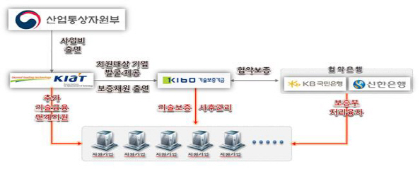 자율주행차 등 신산업 '기술사업화 자금조달' 숨통 튼다