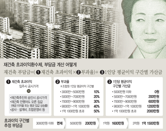 재건축 부담금이 강남 아파트 한채 값?… 조합 '부글부글'