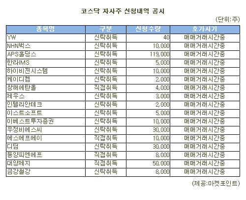 [표]APS홀딩스 등 코스닥 자사주 신청내역(23일)