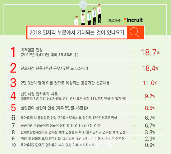 일자리부문 가장 기대하는 항목 2위 '근로시간 단축', 1위?