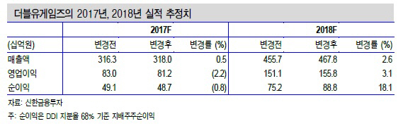 더블유게임즈, 인수기업 DDI 정상화로 이익개선…목표가↑-신한