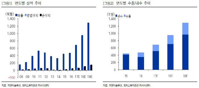 피앤이솔루션, 주가 저평가·지난해 최대 실적…목표가↑-토러스