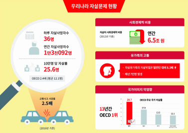[2018 업무보고]자살률 1위 오명 벗는다…국가 자살동향 감시체계 구축
