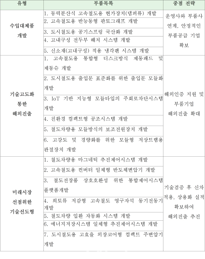 국토부, 철도 부품산업 육성한다..7년간 1300억원 투입