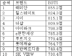 아파트 브랜드가치 1위 ‘래미안’…자이·더샵·아이파크 5위권 진입