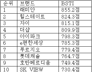 아파트 브랜드가치 1위 ‘래미안’…자이·더샵·아이파크 5위권 진입