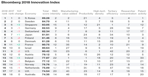 한국, '블룸버그 혁신지수' 세계 1위
