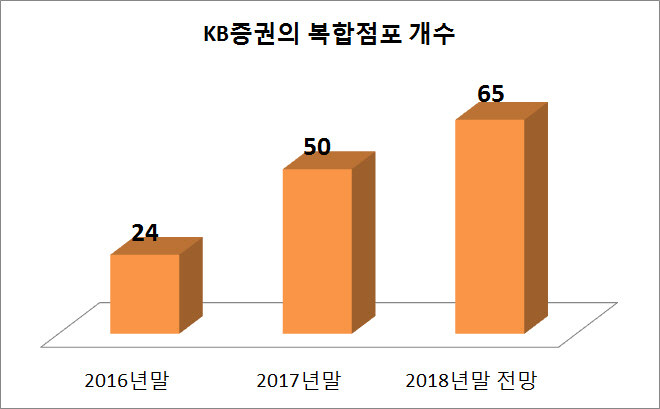 KB증권, 全점포 복합점포화 한다..올해는 15개 복합점포 신설