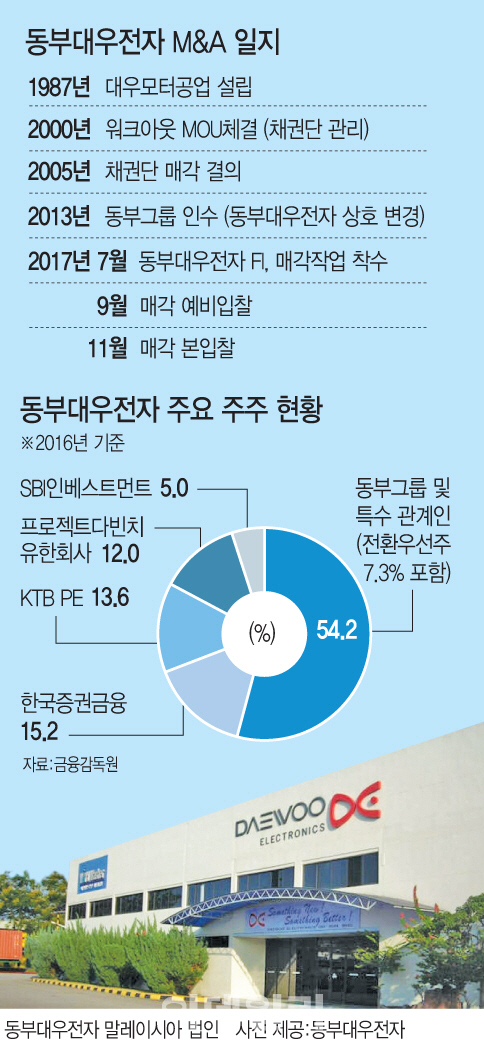 동부대우 새주인에 '이란 엔텍합' 유력