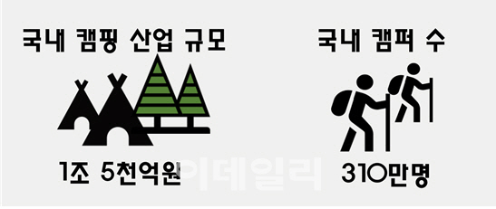 [단독] 국내 캠핑산업 1조 5천억…캠퍼는 310만명에 달해