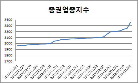 [특징주]미 셧다운 리스크 해소에 시장 반등, 증권株 상승세