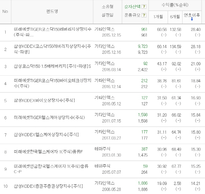 잘 고른 ETF, 웬만한 일반펀드 안부럽네