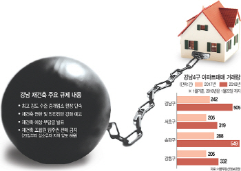 ‘4중 족쇄’ 묶인 강남 재건축… 매수·매도자 줄다리기 ‘팽팽’