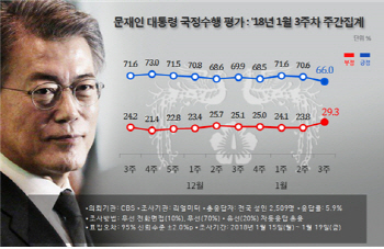  文대통령 지지율 60%대…더 떨어질까 vs 다시 오를까