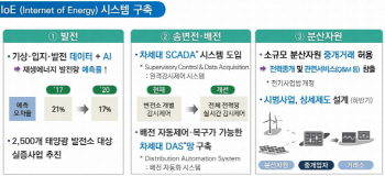 [2018 업무보고]‘버리는 전력 아낀다’…지능형 에너지관리 구축