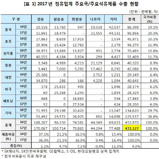 정유업계, 작년 석유제품 수출량 역대 최고치 경신…4억7천만 배럴