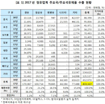 정유업계, 작년 석유제품 수출량 역대 최고치 경신…4억7천만 배럴