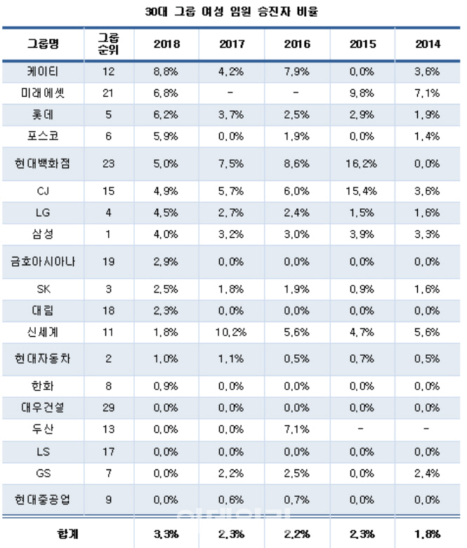 올해 30대 그룹 女임원 승진자 비율 3.3%..처음 3%넘어