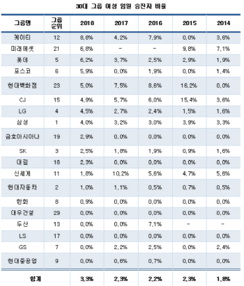 올해 30대 그룹 女임원 승진자 비율 3.3%..처음 3%넘어