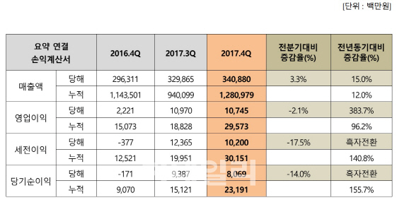 휴비스, 주력상품 LMF 활약…지난해 4Q 실적 '활짝'