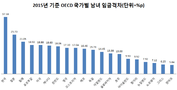 한국 남녀·상하위 계층 임금격차…나란히 OECD 1·2위