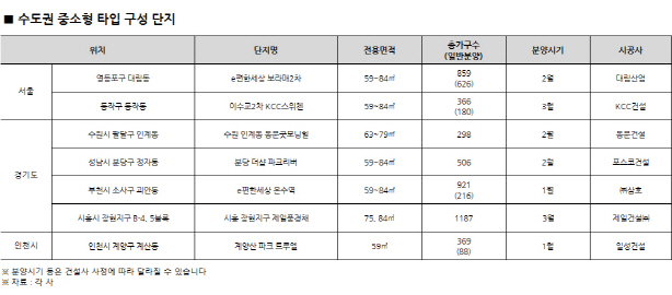 “가격 부담 적은 중소형아파트 대세”… 상반기 2만6000가구 공급