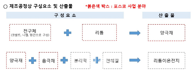 포스코, 세계 최대 코발트 기업과 中 합작법인 설립