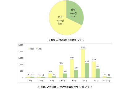 "내 죽음은 내가 선택" 2월부터 연명치료 중단 '존엄사' 허용