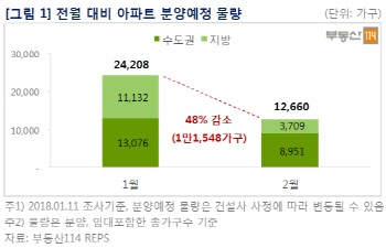 설 연휴 앞두고 2월 아파트 분양 ‘주춤’