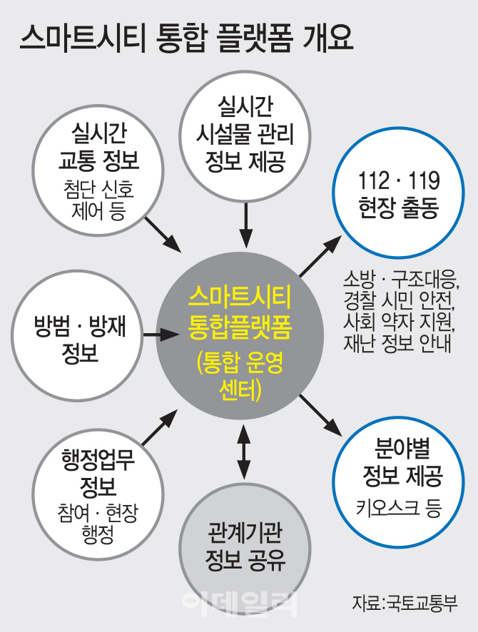 미니 신도시급 '스마트시티' 조성 박차..이달 말 시범도시 선정