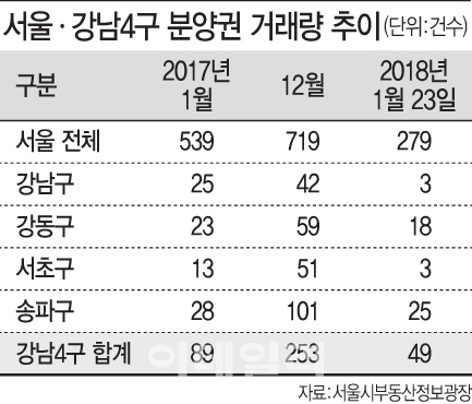 '거래 줄고, 웃돈 치솟고'.. 이상한 강남 분양권 시장