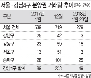 '거래 줄고, 웃돈 치솟고'.. 이상한 강남 분양권 시장