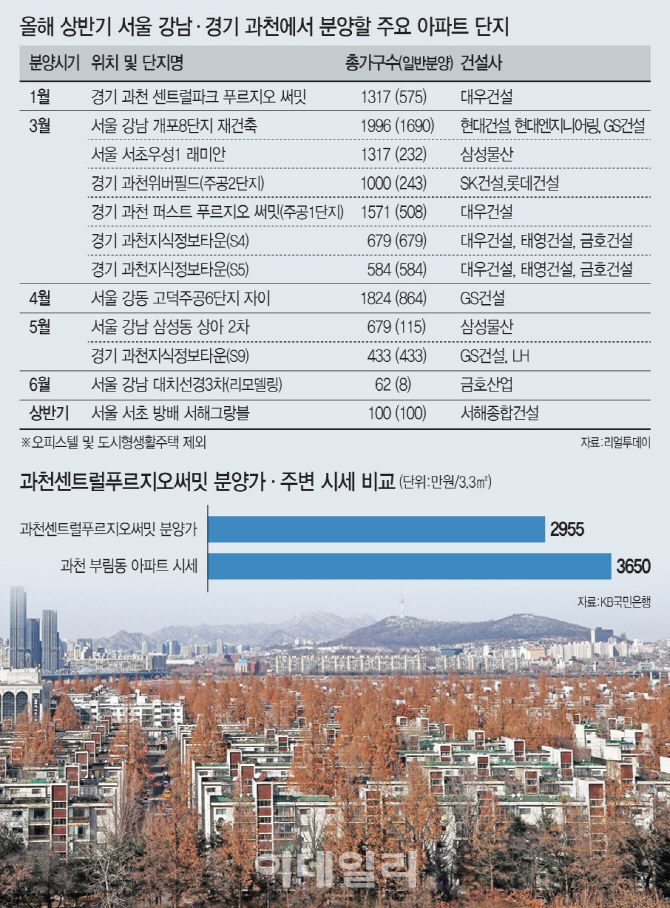 당첨땐 웃돈만 수억원..'로또 아파트' 6100가구 나온다