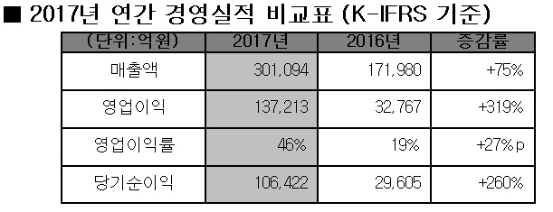 SK하이닉스, 지난해 매출 30조·영업益 13조..실적 신기록(상보)