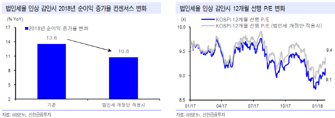 법인세율 인상으로 코스피 순이익 2.46% 감소..`철강·증권` 영향