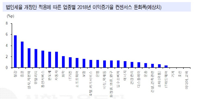 올해 법인세율 인상…"철강·증권株 이익증가율 둔화폭 커질 것"