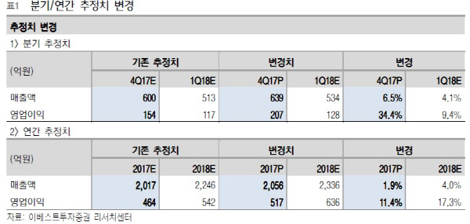 더존비즈온, 4Q 실적 추정치 상회·ASP 상승…목표가↑-이베스트