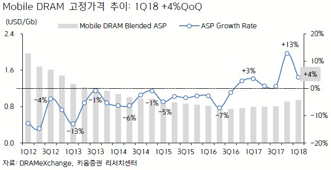 “반도체, 모바일 D램 가격 상승…관련株 오를 것”
