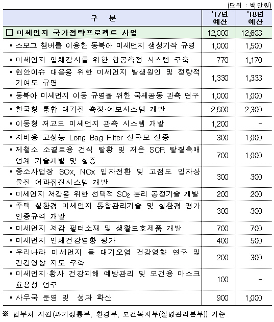 정부, 미세먼지 범부처 프로젝트 126억원 투입