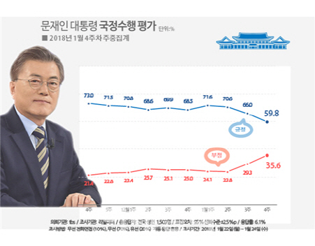 靑, 文지지율 60% 붕괴에 “민심 겸허하게 수용”