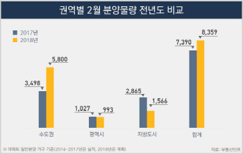 내달 전국 8천여가구 분양…수도권과 지방 양극화